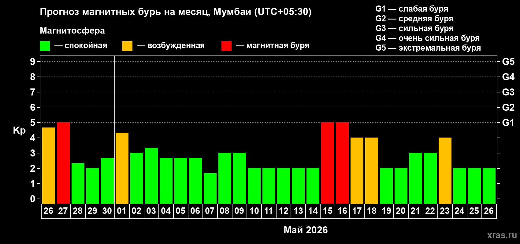 Прогноз максимального суточного геомагнитного индекса&nbsp;Kp на <b>1 месяц</b> (31 день) <b>с 26 апреля по 26 мая 2026 г</b>