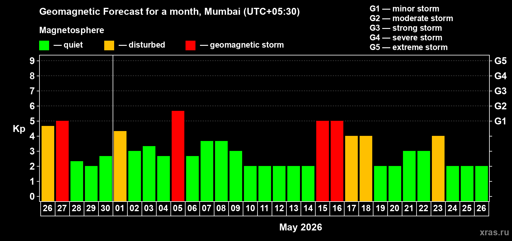 Forecast of the daily maximal value of geomagnetic index&nbsp;Kp for <b>1 month</b> (31 days) <b>from Apr 26, 2026 to May 26, 2026</b>