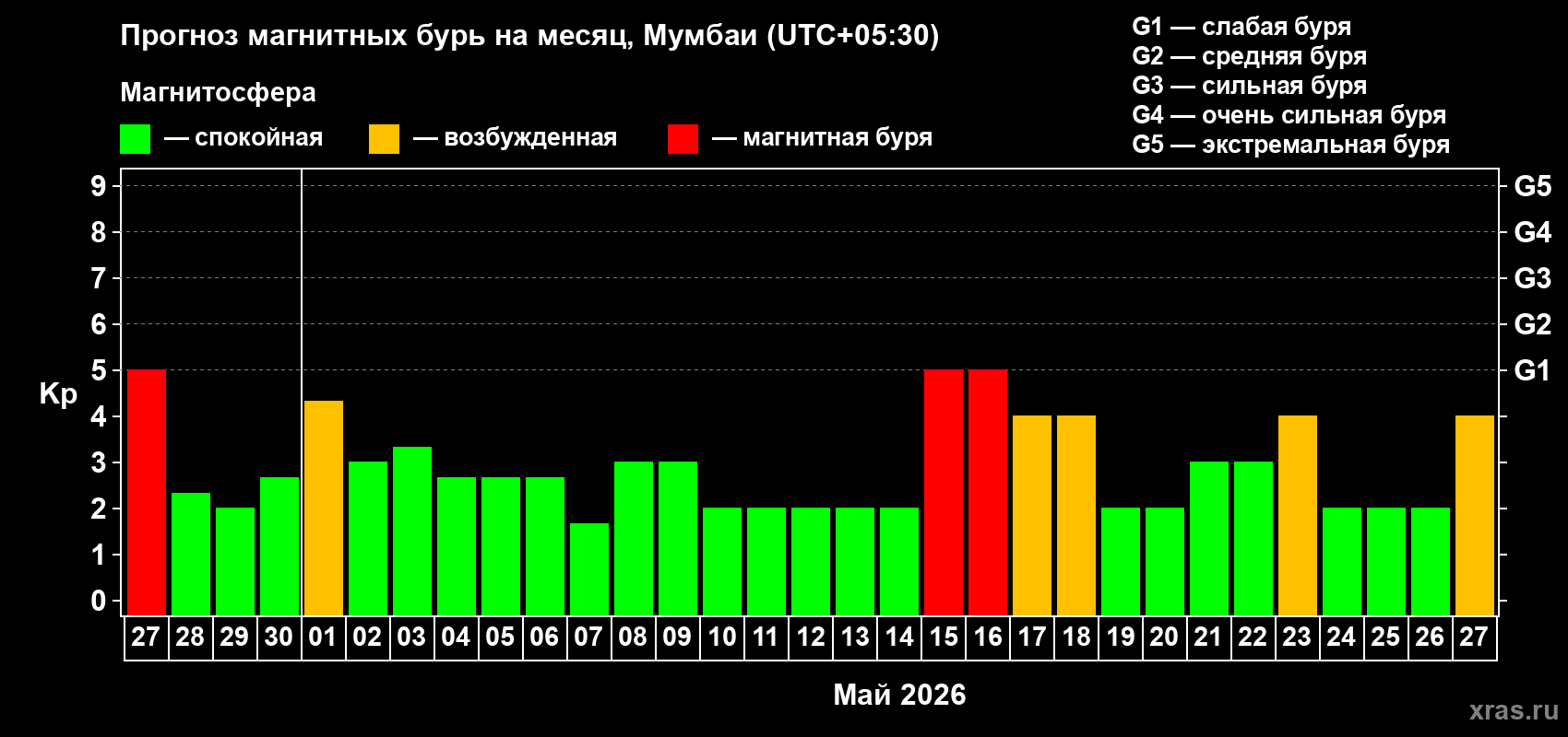 Прогноз максимального суточного геомагнитного индекса&nbsp;Kp на <b>1 месяц</b> (31 день) <b>с 27 апреля по 27 мая 2026 г</b>