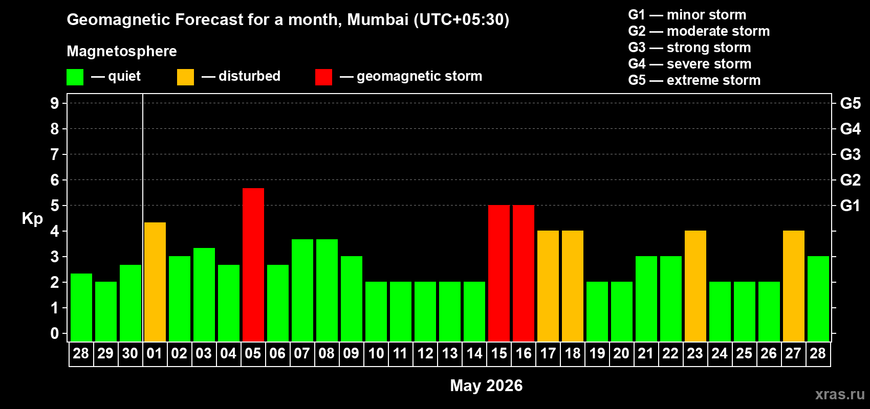 Forecast of the daily maximal value of geomagnetic index&nbsp;Kp for <b>1 month</b> (31 days) <b>from Apr 28, 2026 to May 28, 2026</b>