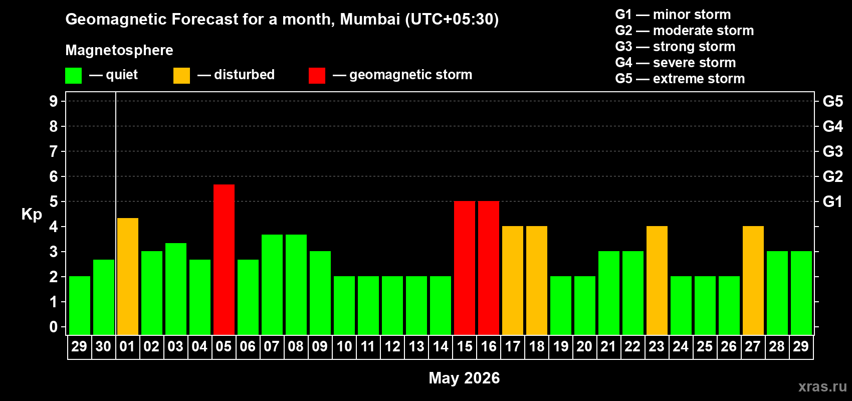 Forecast of the daily maximal value of geomagnetic index&nbsp;Kp for <b>1 month</b> (31 days) <b>from Apr 29, 2026 to May 29, 2026</b>