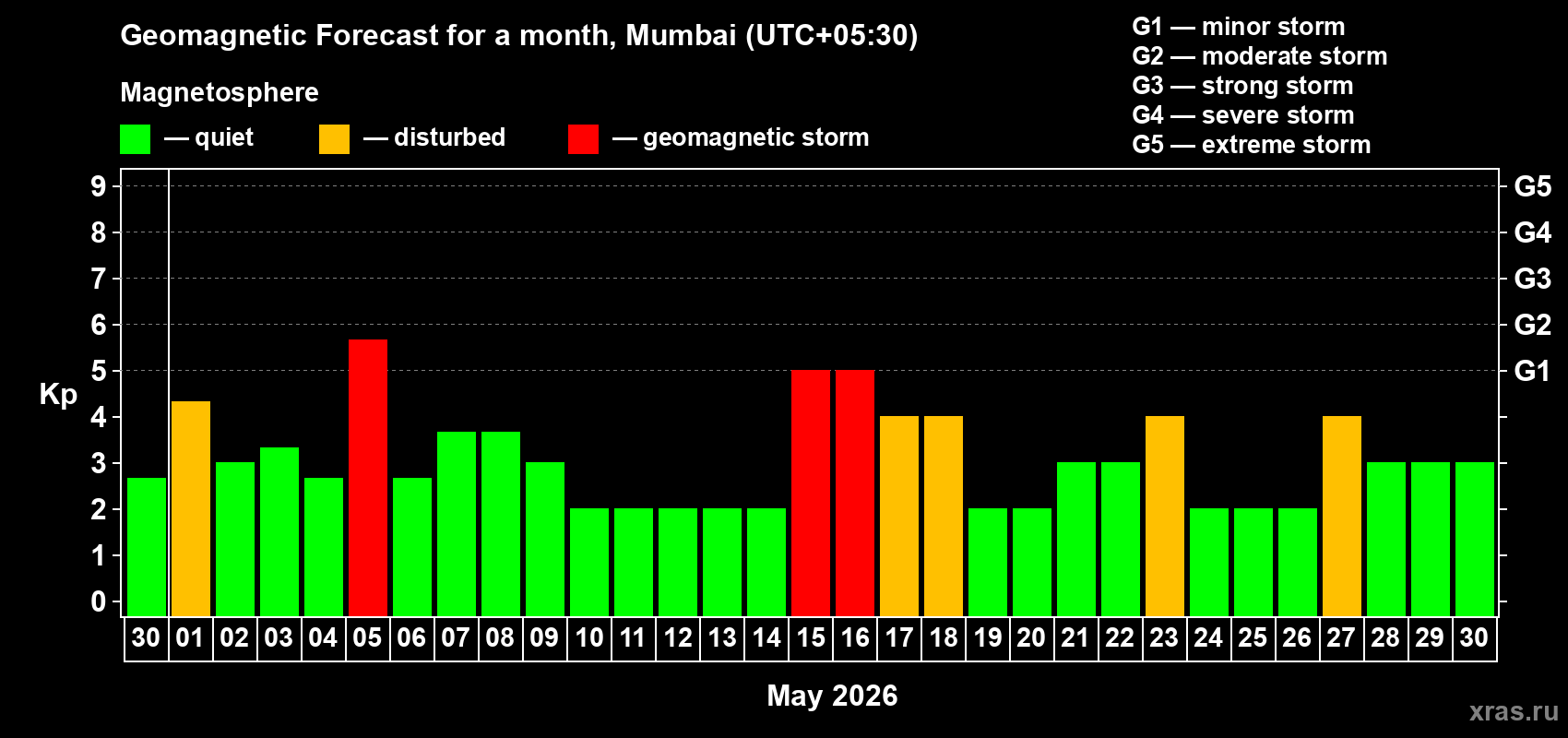 Forecast of the daily maximal value of geomagnetic index&nbsp;Kp for <b>1 month</b> (31 days) <b>from Apr 30, 2026 to May 30, 2026</b>