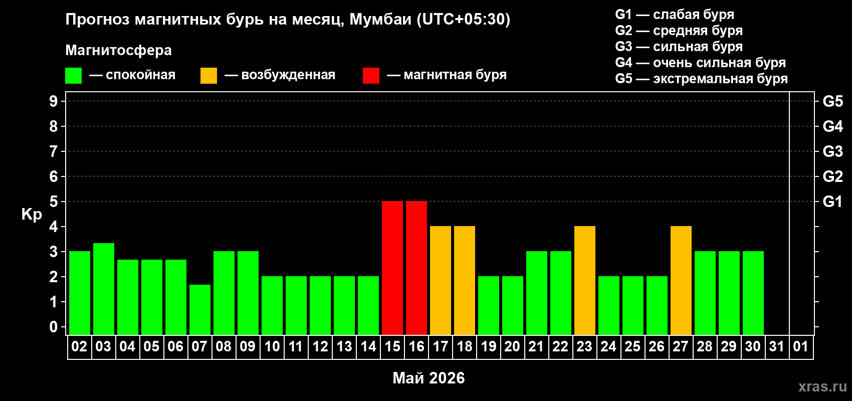 Прогноз максимального суточного геомагнитного индекса&nbsp;Kp на <b>1 месяц</b> (31 день) <b>с 02 мая по 01 июня 2026 г</b>