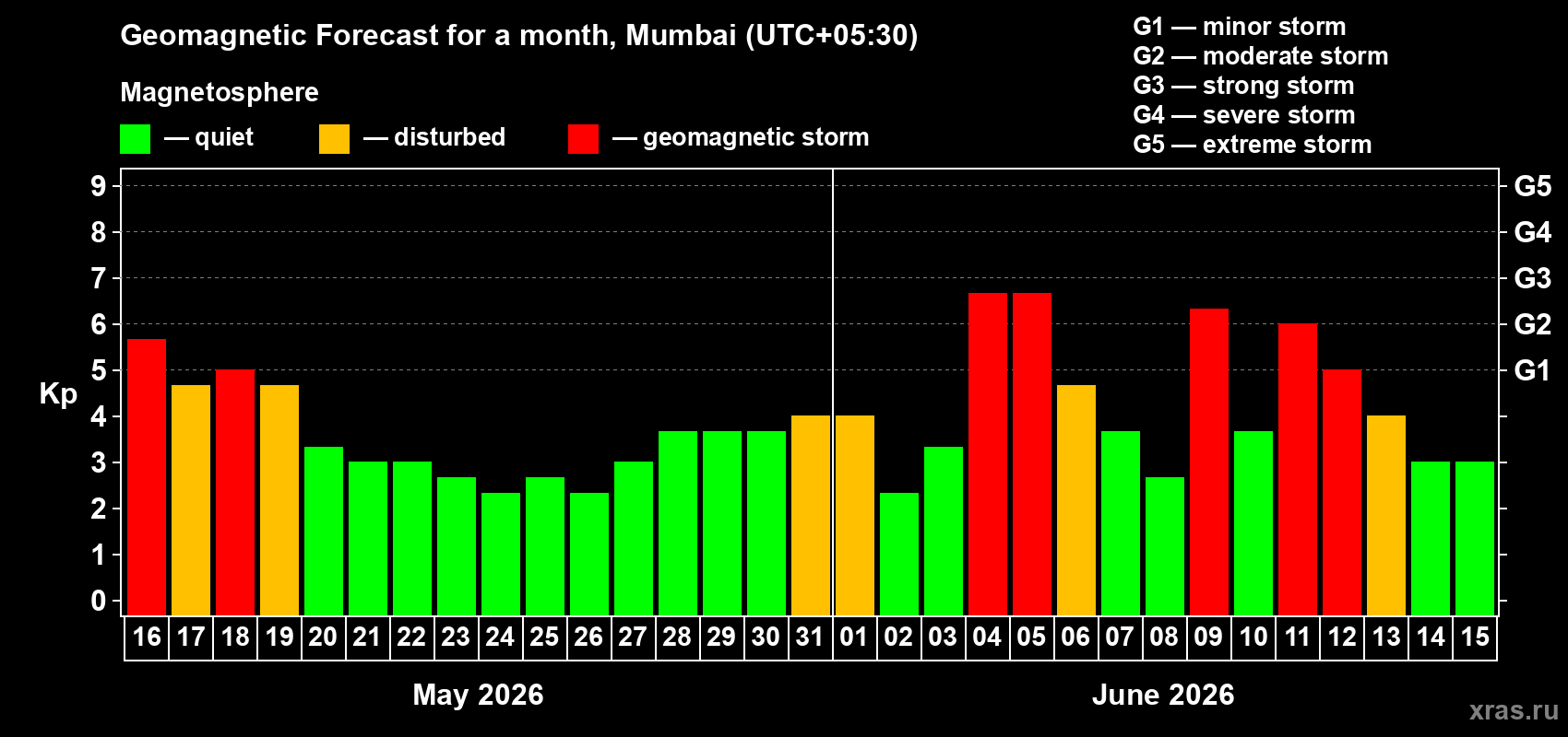 Forecast of the daily maximal value of geomagnetic index&nbsp;Kp for <b>1 month</b> (31 days) <b>from May 16, 2026 to Jun 15, 2026</b>