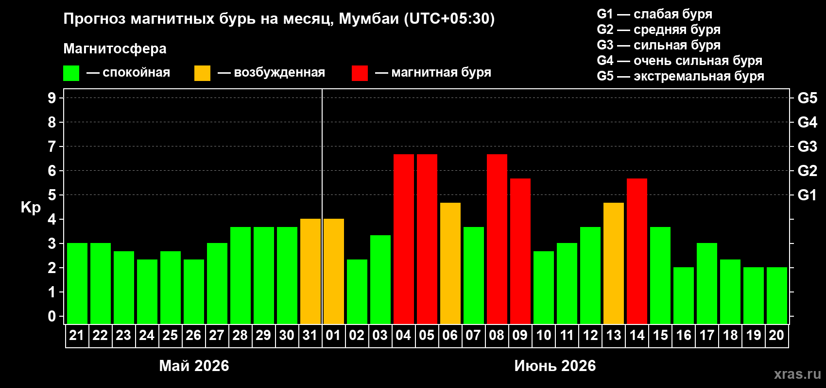 Прогноз максимального суточного геомагнитного индекса Kp на <b>1 месяц</b> (31 день) <b>с 21 мая по 20 июня 2026 г</b>