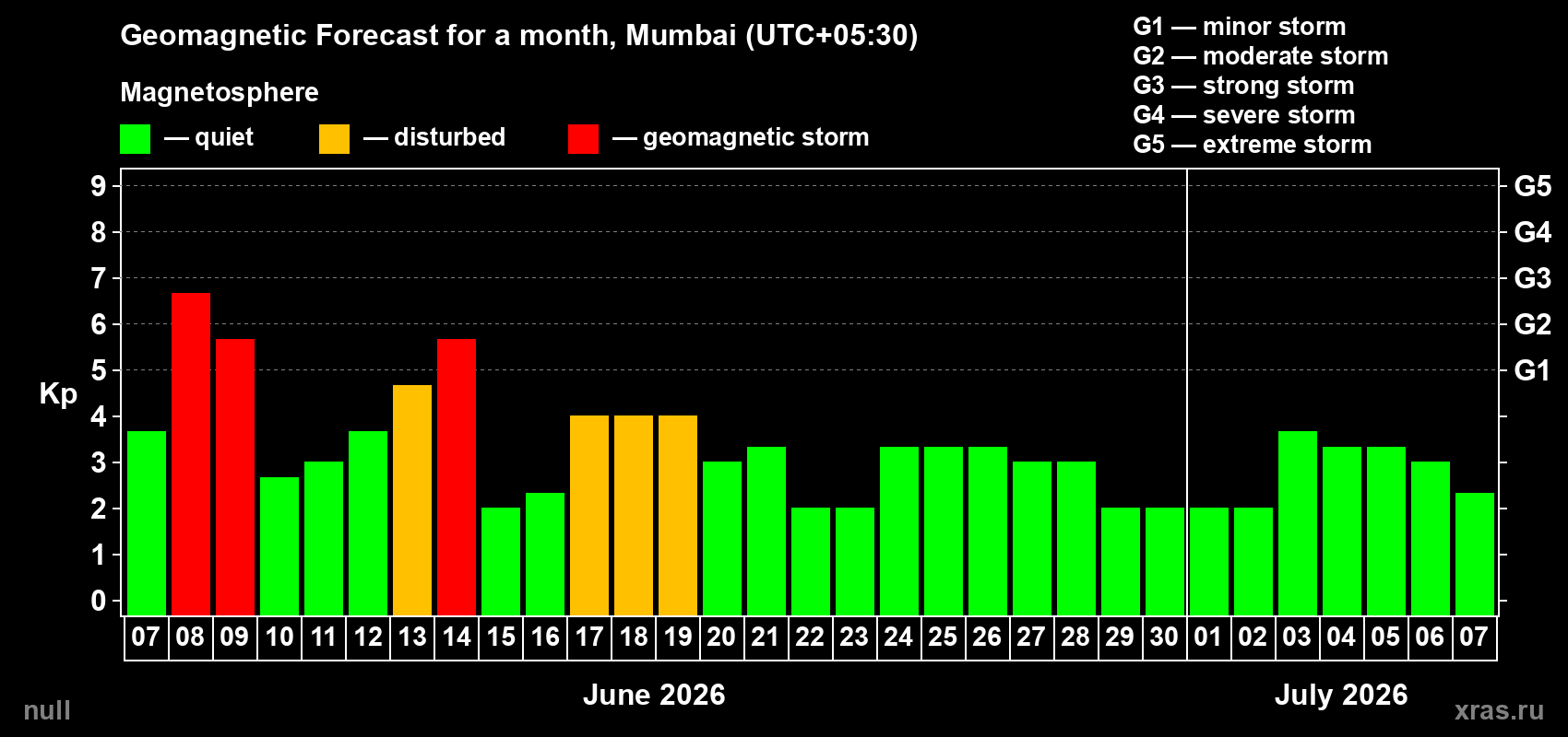 Forecast of the daily maximal value of geomagnetic index Kp for <b>1 month</b> (31 days) <b>from Jun 07, 2026 to Jul 07, 2026</b>