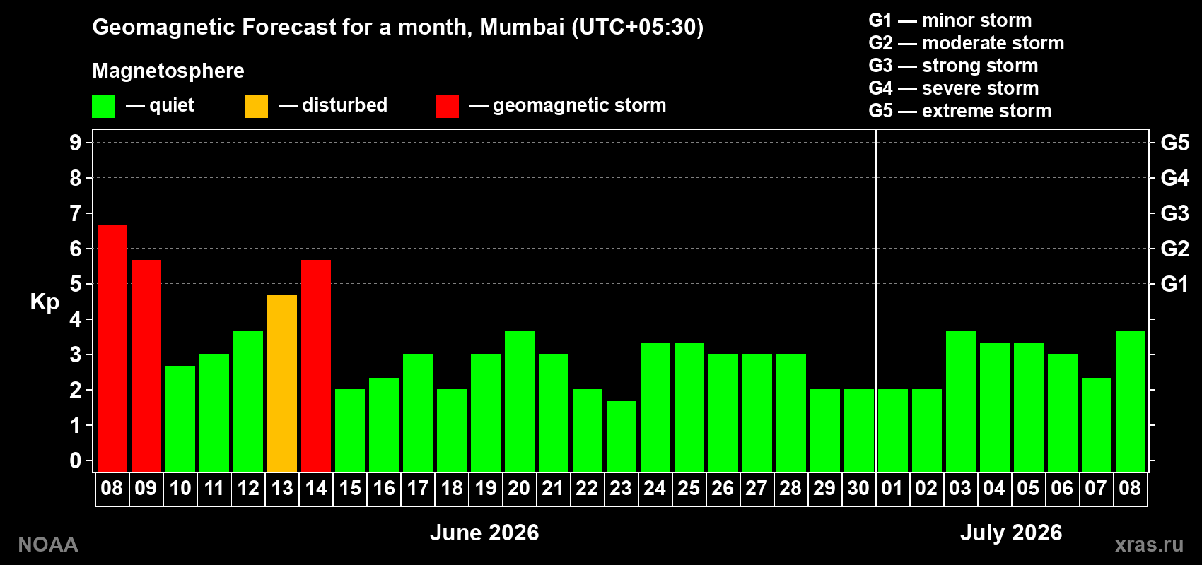 Forecast of the daily maximal value of geomagnetic index&nbsp;Kp for <b>1 month</b> (31 days) <b>from Jun 08, 2026 to Jul 08, 2026</b>