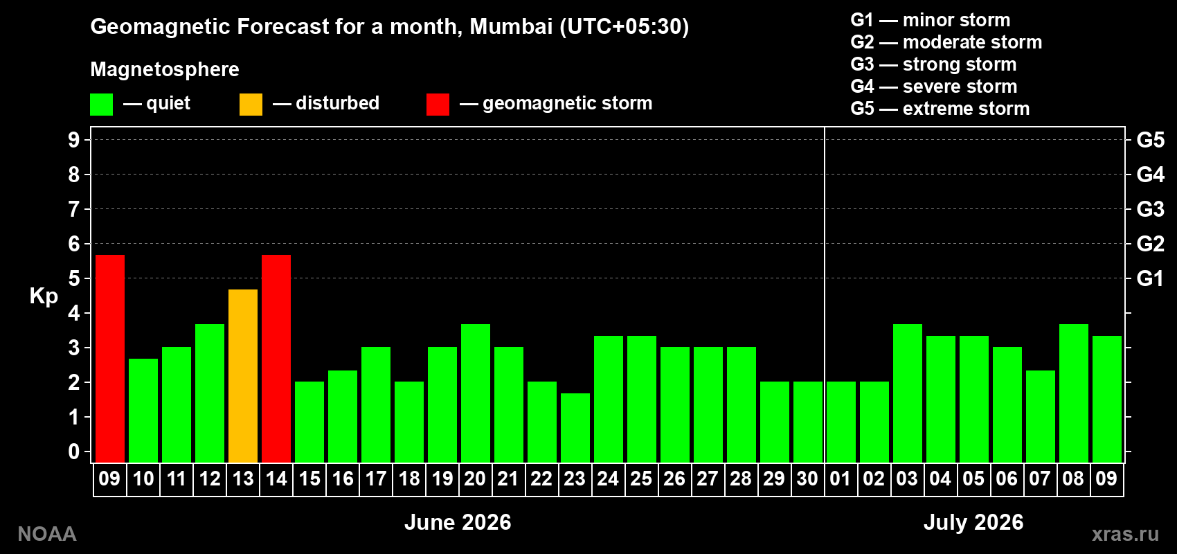Forecast of the daily maximal value of geomagnetic index&nbsp;Kp for <b>1 month</b> (31 days) <b>from Jun 09, 2026 to Jul 09, 2026</b>