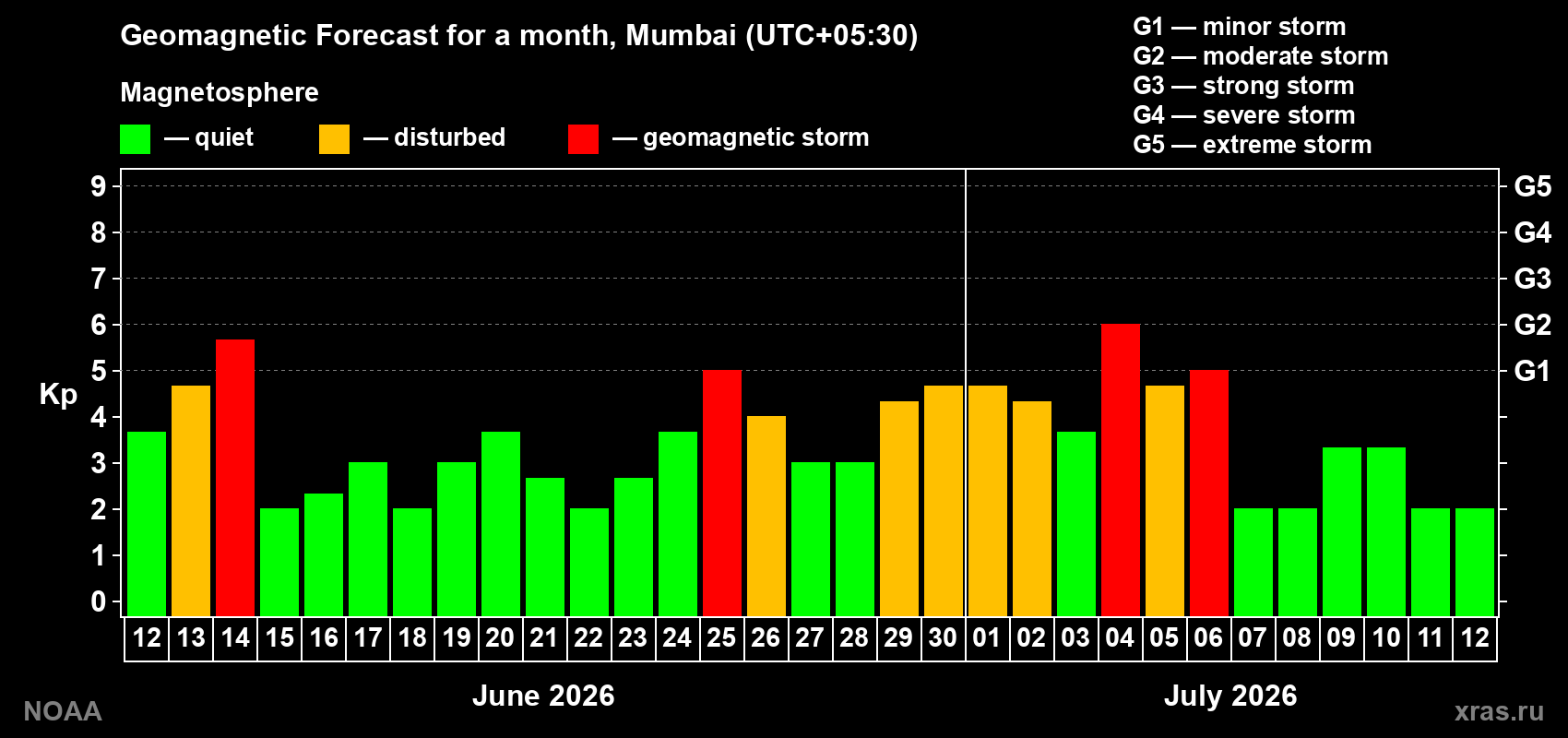 Forecast of the daily maximal value of geomagnetic index Kp for <b>1 month</b> (31 days) <b>from Jun 12, 2026 to Jul 12, 2026</b>