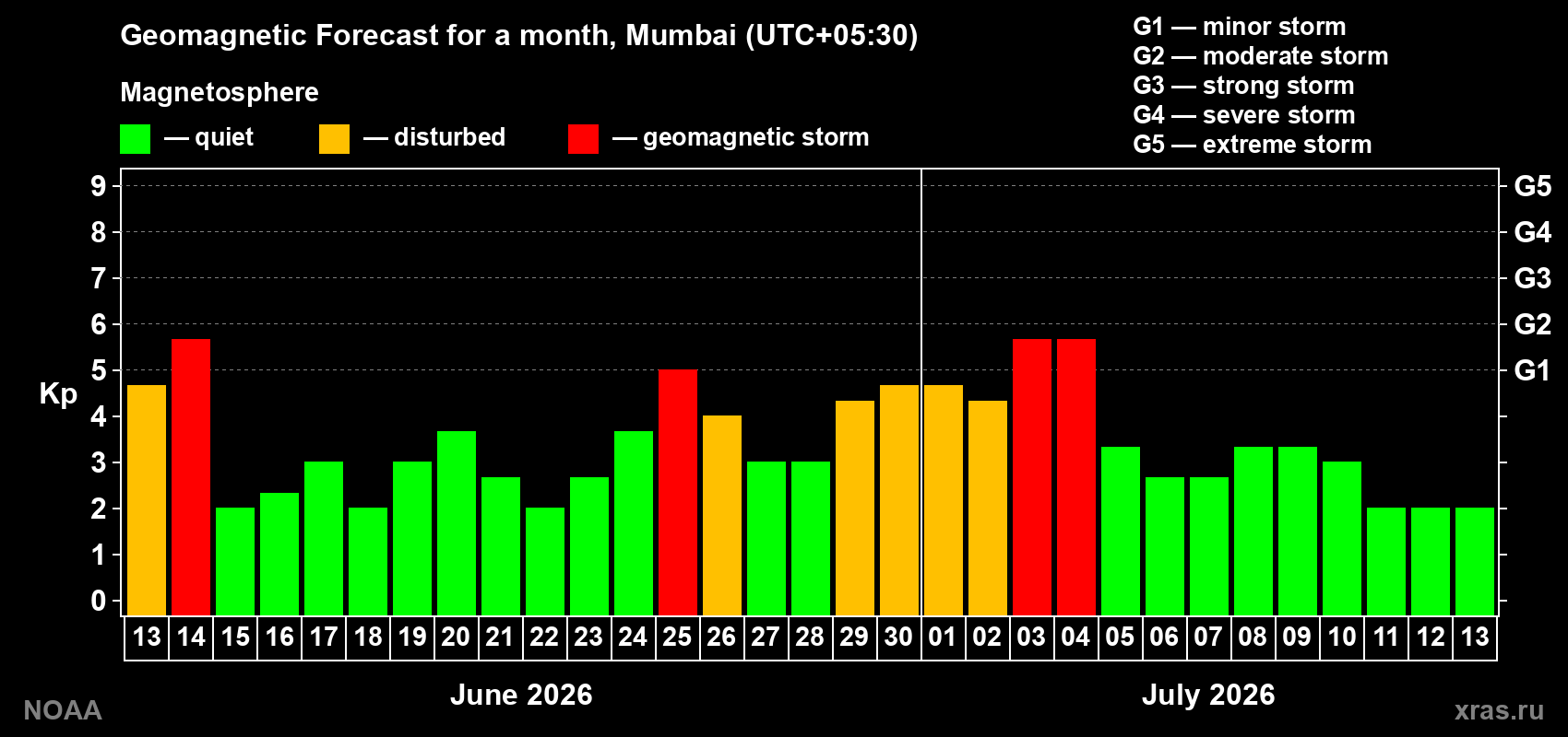 Forecast of the daily maximal value of geomagnetic index Kp for <b>1 month</b> (31 days) <b>from Jun 13, 2026 to Jul 13, 2026</b>