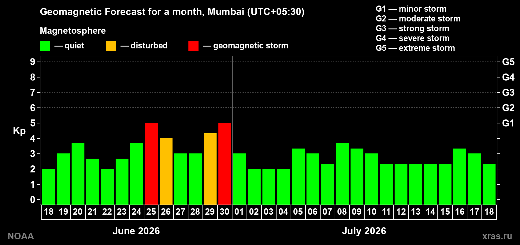 Forecast of the daily maximal value of geomagnetic index&nbsp;Kp for <b>1 month</b> (31 days) <b>from Jun 18, 2026 to Jul 18, 2026</b>