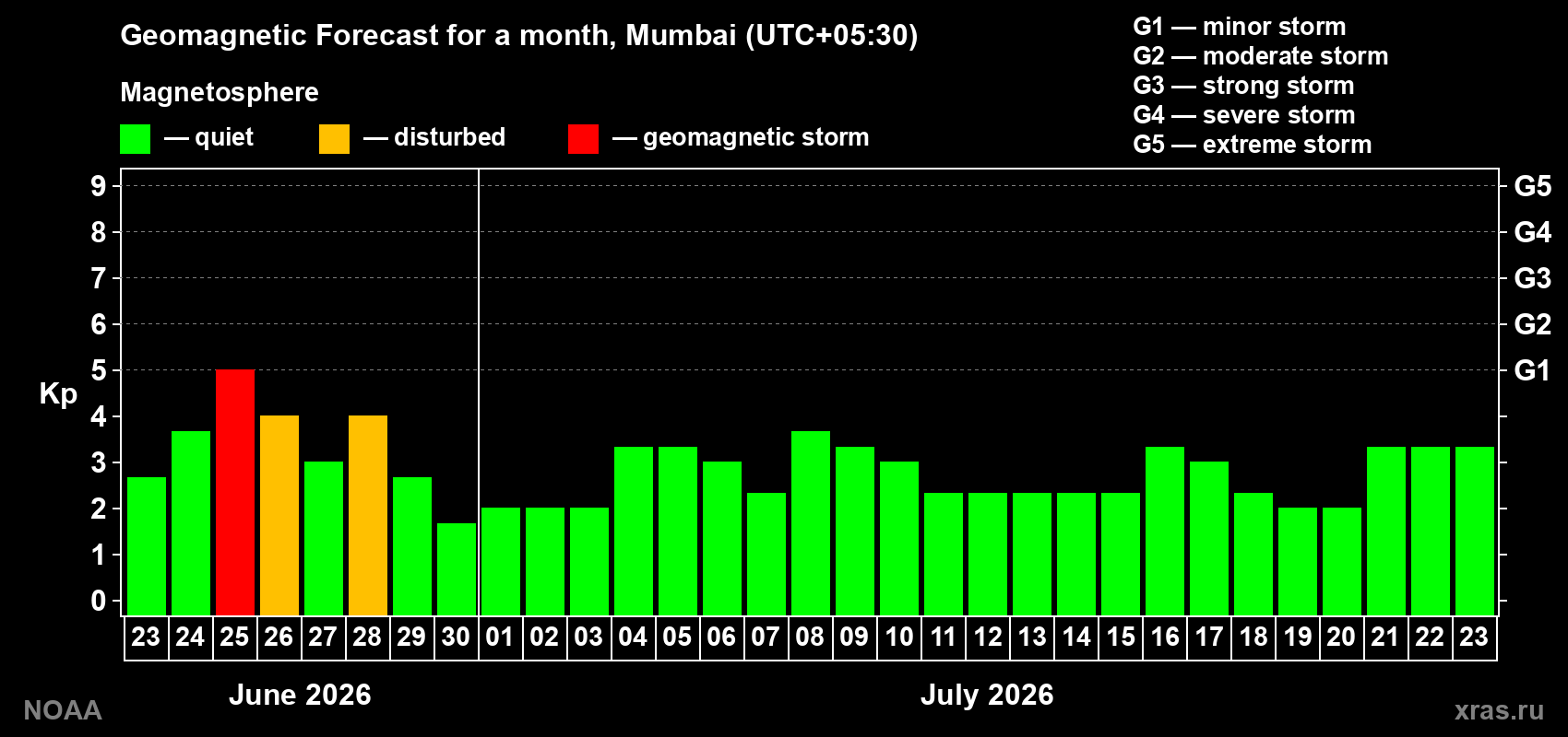 Forecast of the daily maximal value of geomagnetic index&nbsp;Kp for <b>1 month</b> (31 days) <b>from Jun 23, 2026 to Jul 23, 2026</b>