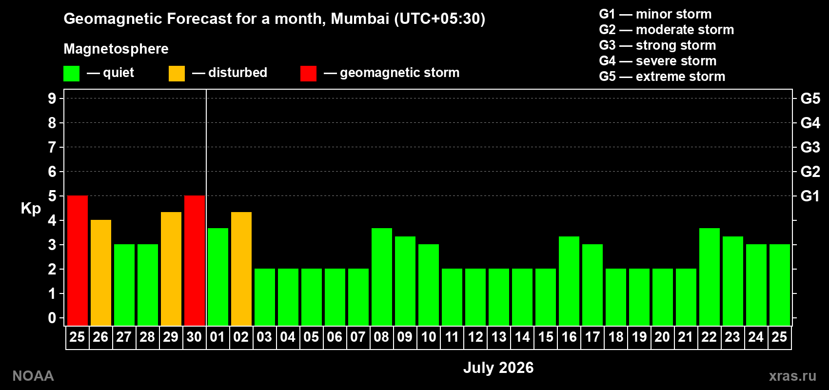 Forecast of the daily maximal value of geomagnetic index&nbsp;Kp for <b>1 month</b> (31 days) <b>from Jun 25, 2026 to Jul 25, 2026</b>