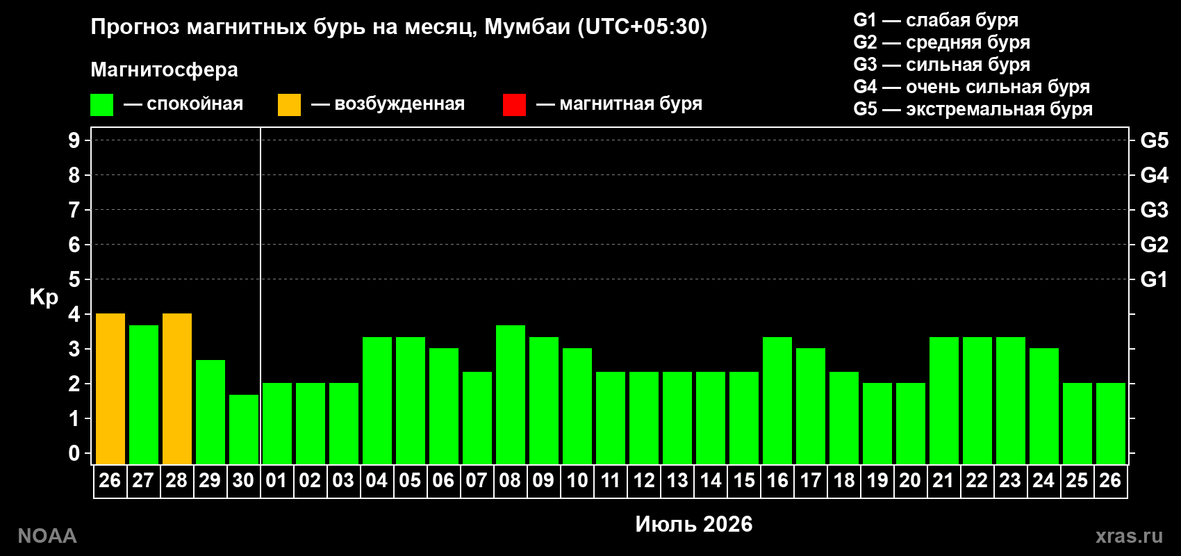 Прогноз максимального суточного геомагнитного индекса&nbsp;Kp на <b>1 месяц</b> (31 день) <b>с 26 июня по 26 июля 2026 г</b>