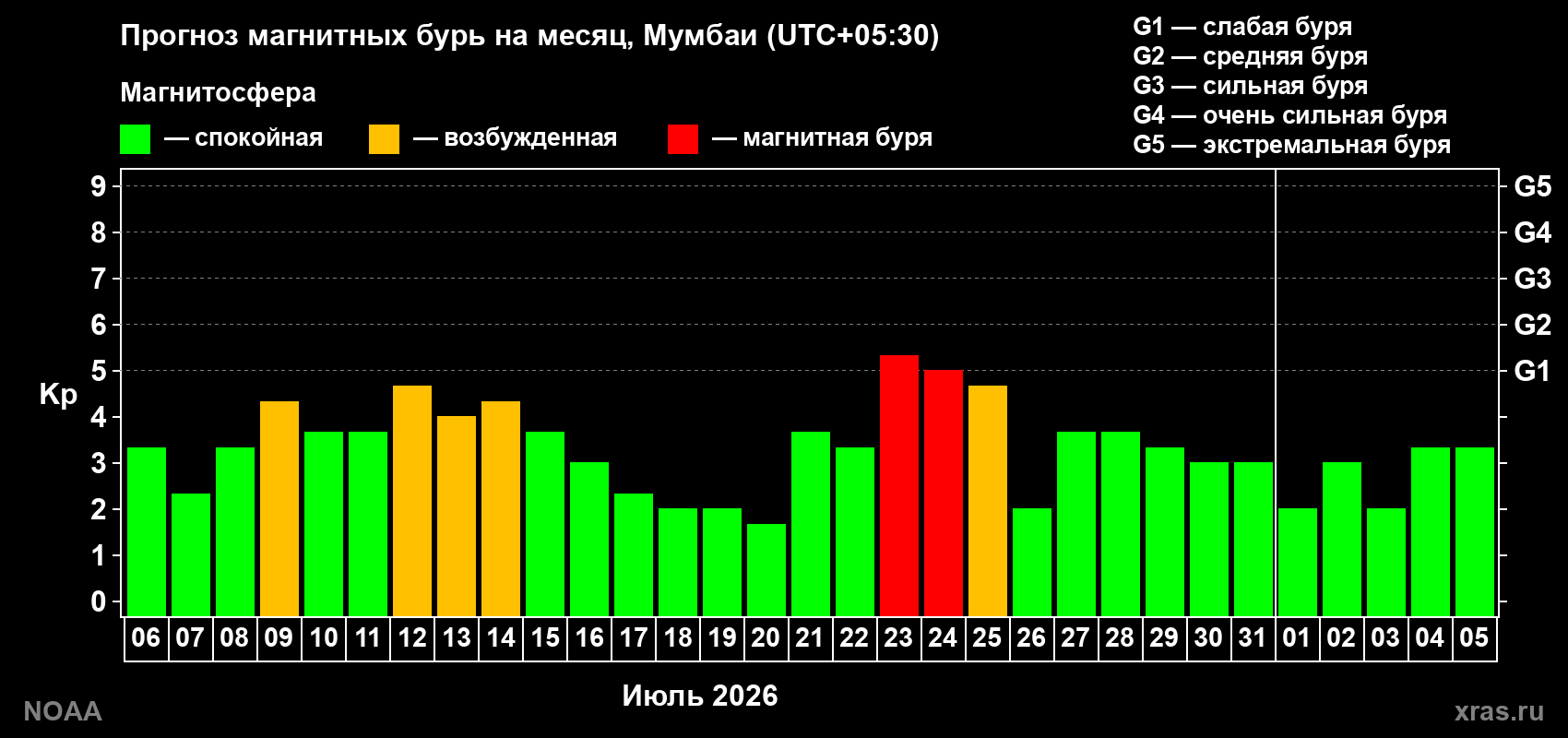 Прогноз геомагнитного индекса Kp на следующий месяц