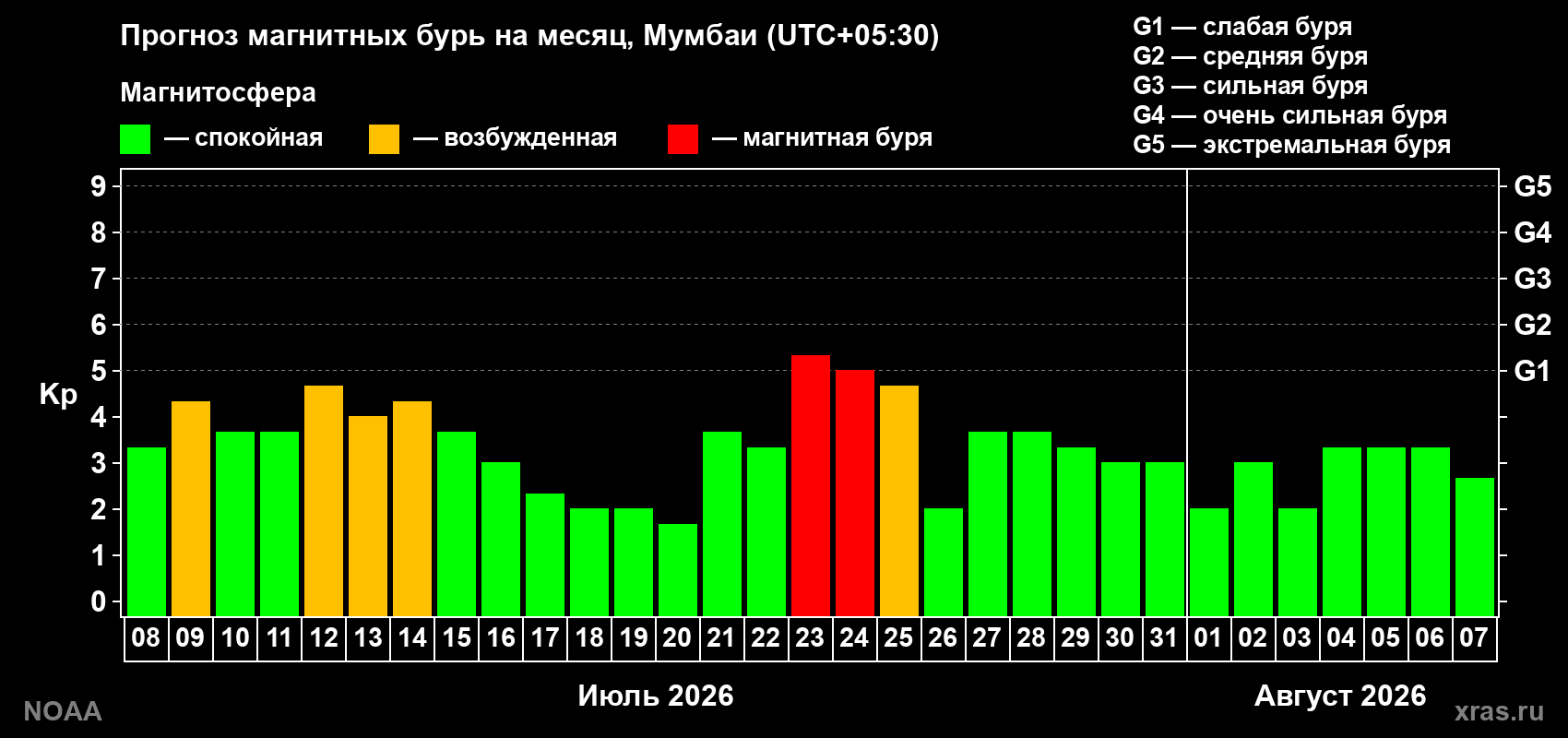 Прогноз геомагнитного индекса Kp на следующий месяц