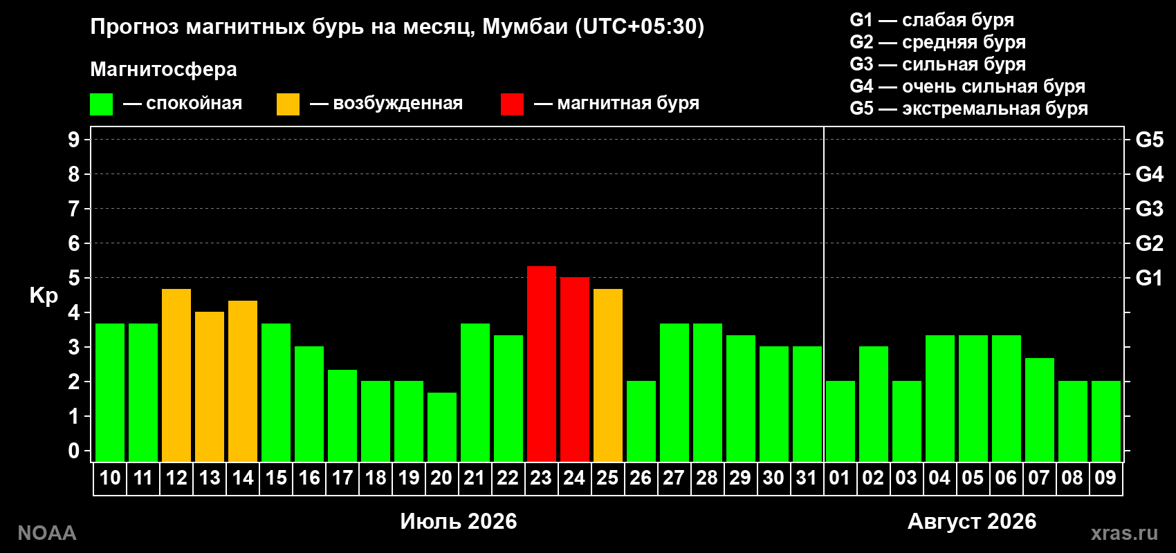 Прогноз геомагнитного индекса Kp на следующий месяц