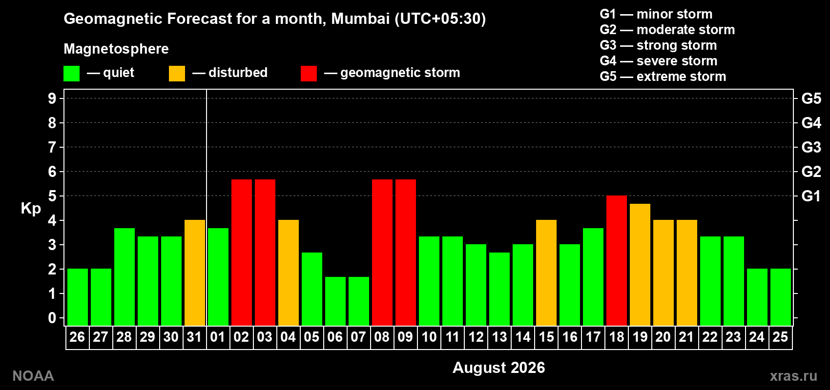 Geomagnetic index Kp forecast for the next month