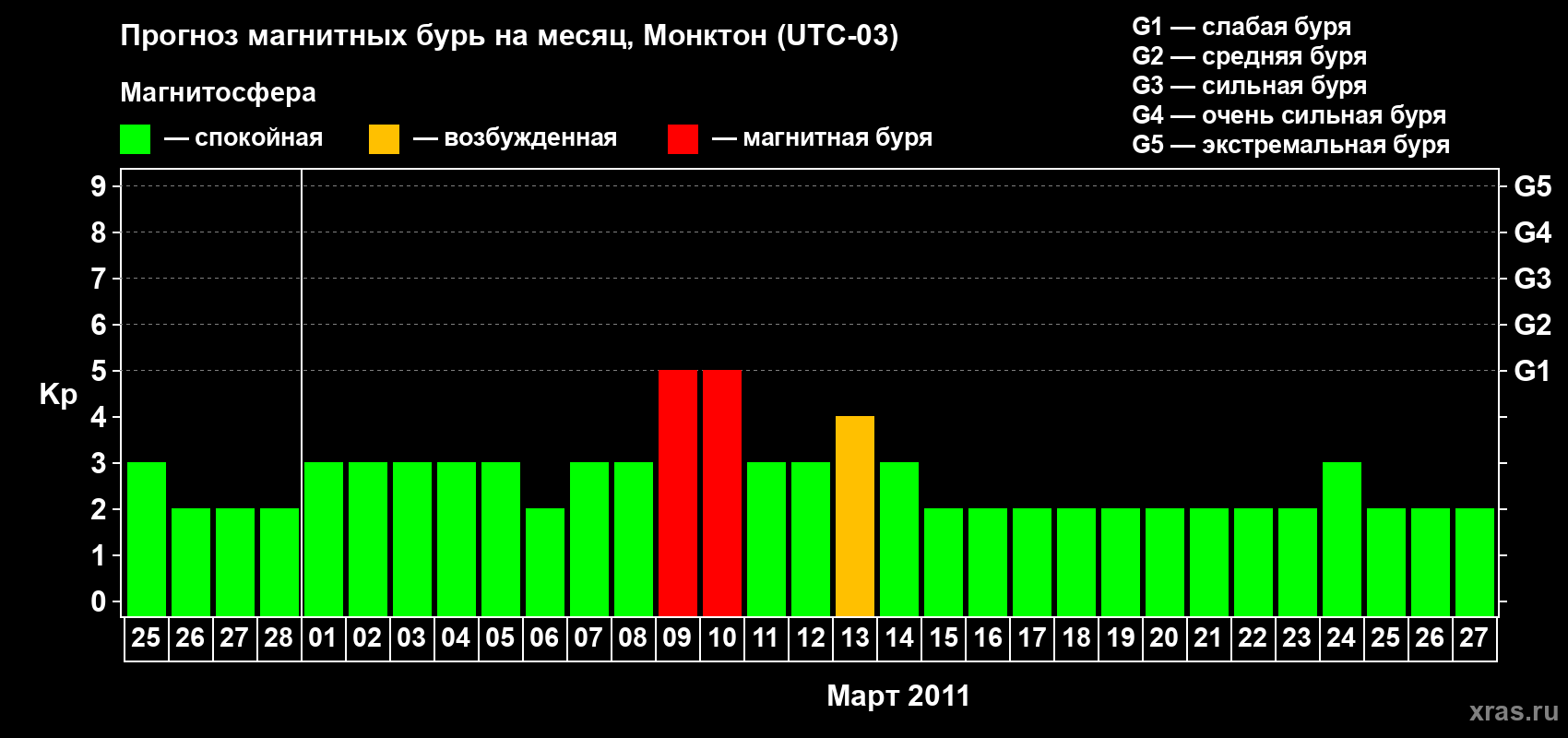 Прогноз максимального суточного геомагнитного индекса Kp на <b>1 месяц</b> (31 день) <b>с 25 февраля по 27 марта 2011 г</b>
