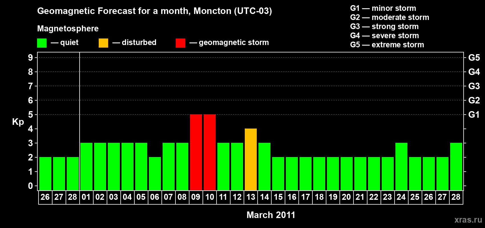 Forecast of the daily maximal value of geomagnetic index Kp for <b>1 month</b> (31 days) <b>from Feb 26, 2011 to Mar 28, 2011</b>