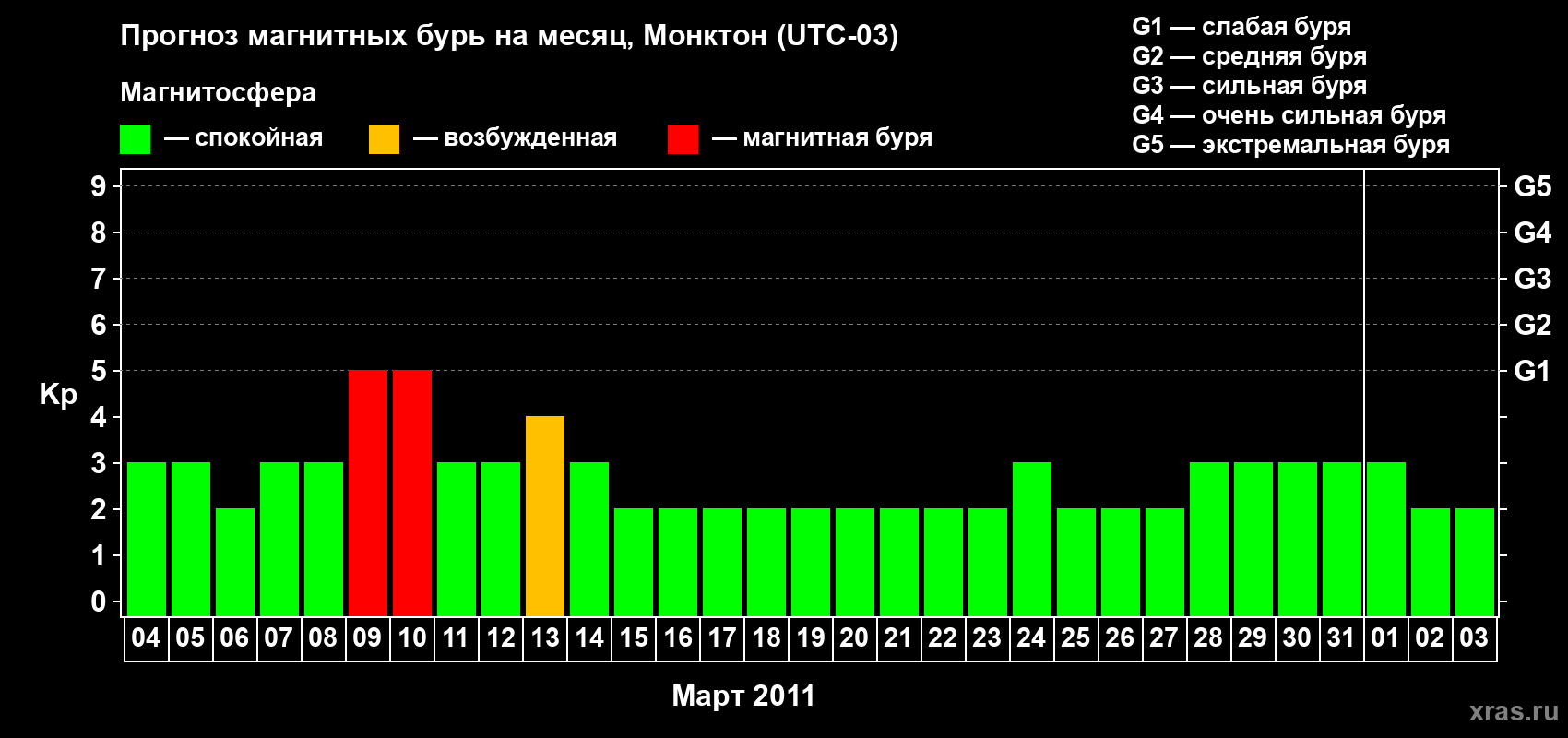 Прогноз максимального суточного геомагнитного индекса Kp на <b>1 месяц</b> (31 день) <b>с 04 марта по 03 апреля 2011 г</b>