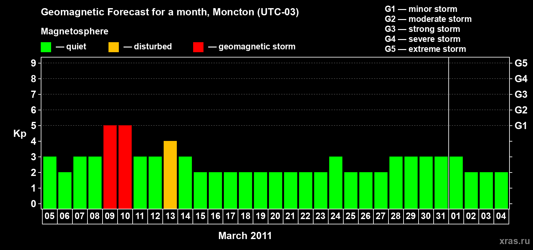 Forecast of the daily maximal value of geomagnetic index Kp for <b>1 month</b> (31 days) <b>from Mar 05, 2011 to Apr 04, 2011</b>