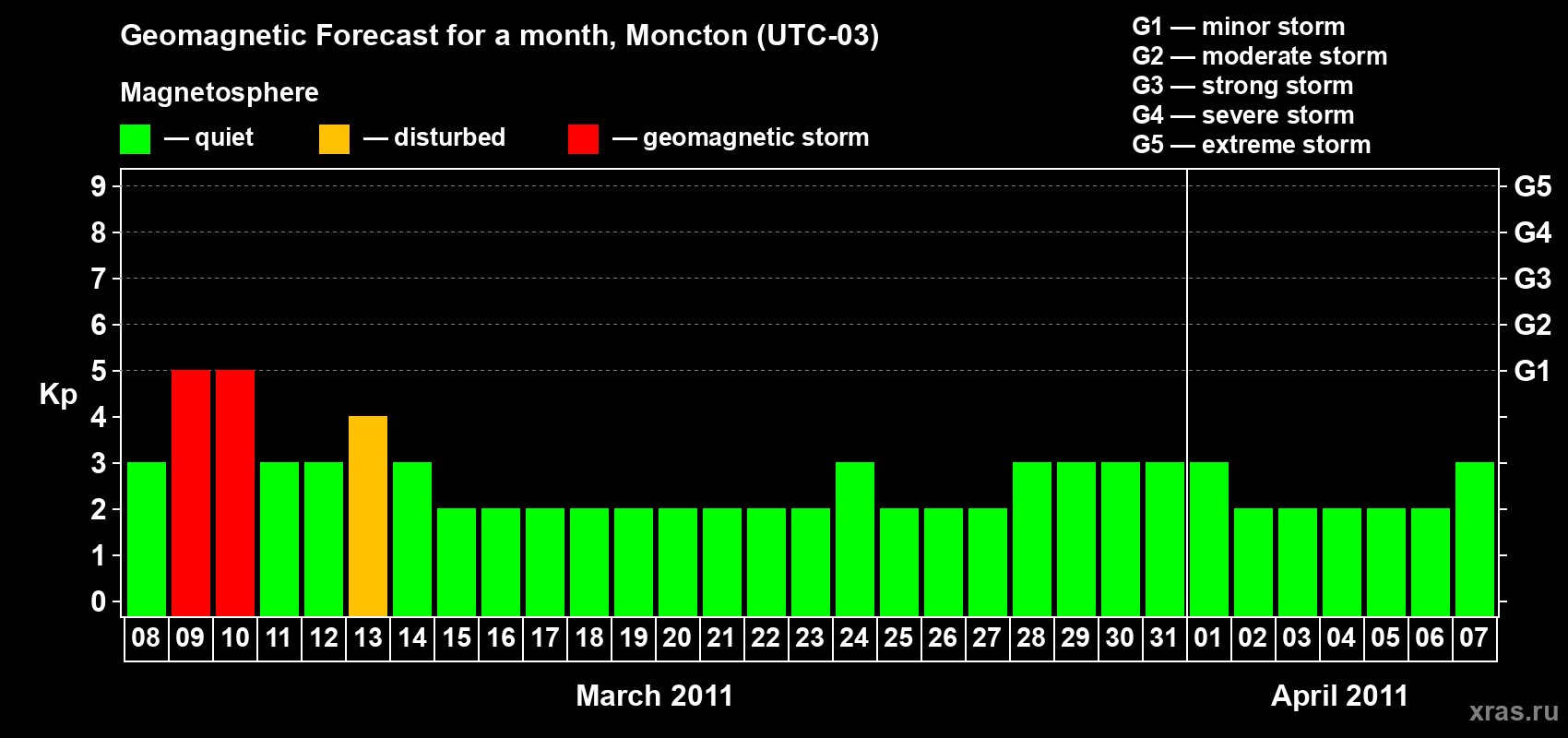 Forecast of the daily maximal value of geomagnetic index Kp for <b>1 month</b> (31 days) <b>from Mar 08, 2011 to Apr 07, 2011</b>