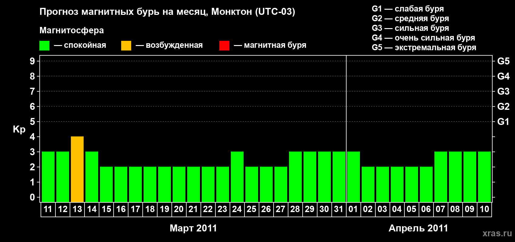 Прогноз максимального суточного геомагнитного индекса Kp на <b>1 месяц</b> (31 день) <b>с 11 марта по 10 апреля 2011 г</b>