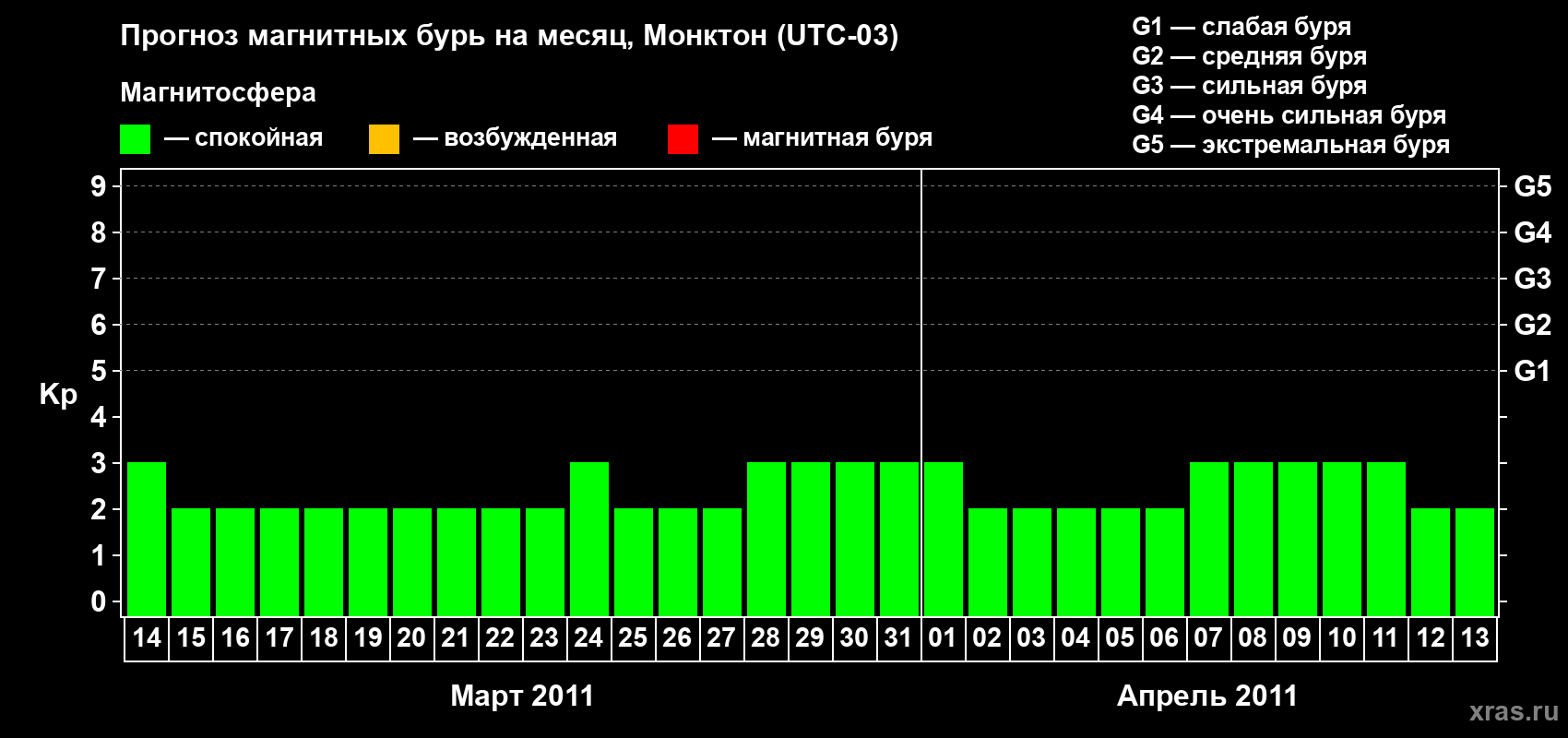 Прогноз максимального суточного геомагнитного индекса Kp на <b>1 месяц</b> (31 день) <b>с 14 марта по 13 апреля 2011 г</b>