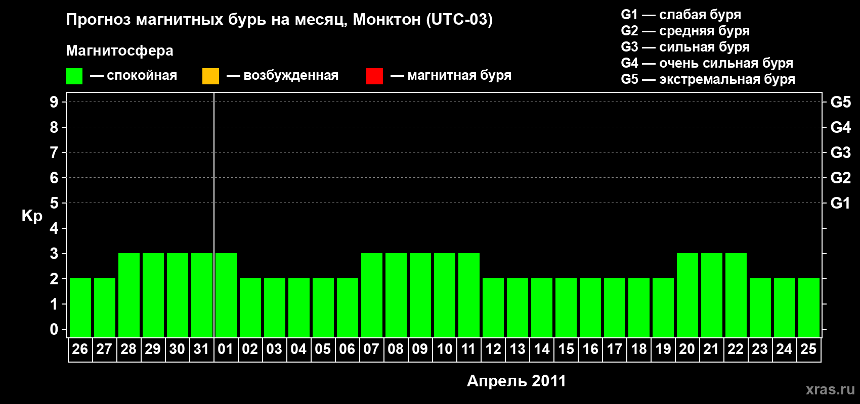 Прогноз максимального суточного геомагнитного индекса Kp на <b>1 месяц</b> (31 день) <b>с 26 марта по 25 апреля 2011 г</b>