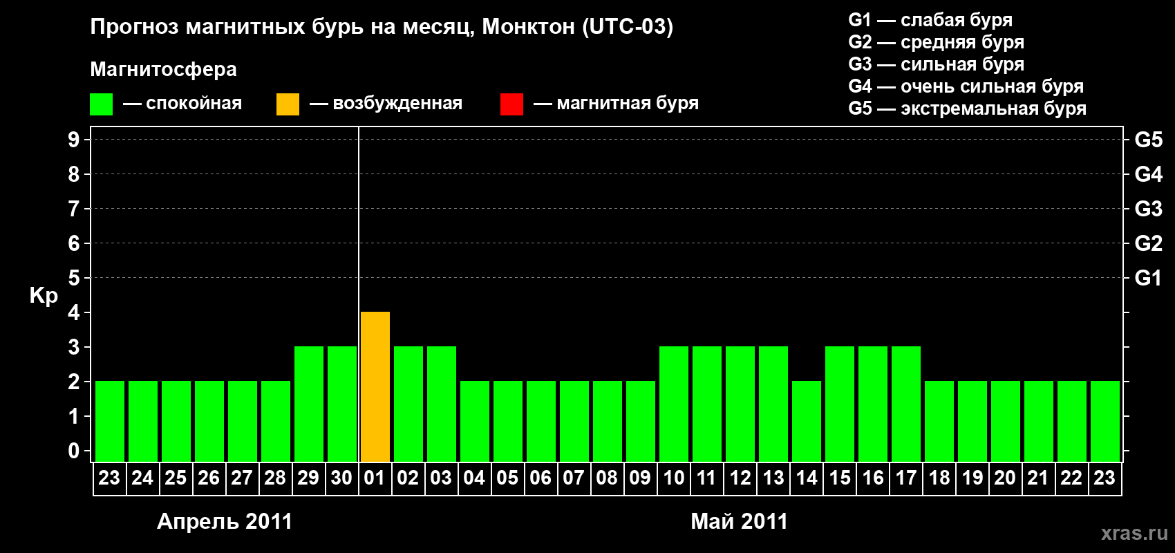 Прогноз максимального суточного геомагнитного индекса Kp на <b>1 месяц</b> (31 день) <b>с 23 апреля по 23 мая 2011 г</b>