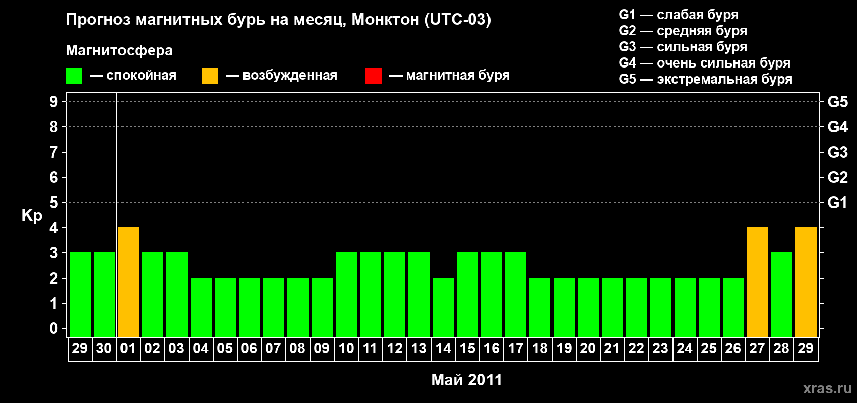 Прогноз максимального суточного геомагнитного индекса Kp на <b>1 месяц</b> (31 день) <b>с 29 апреля по 29 мая 2011 г</b>