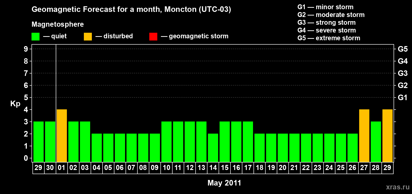 Forecast of the daily maximal value of geomagnetic index Kp for <b>1 month</b> (31 days) <b>from Apr 29, 2011 to May 29, 2011</b>