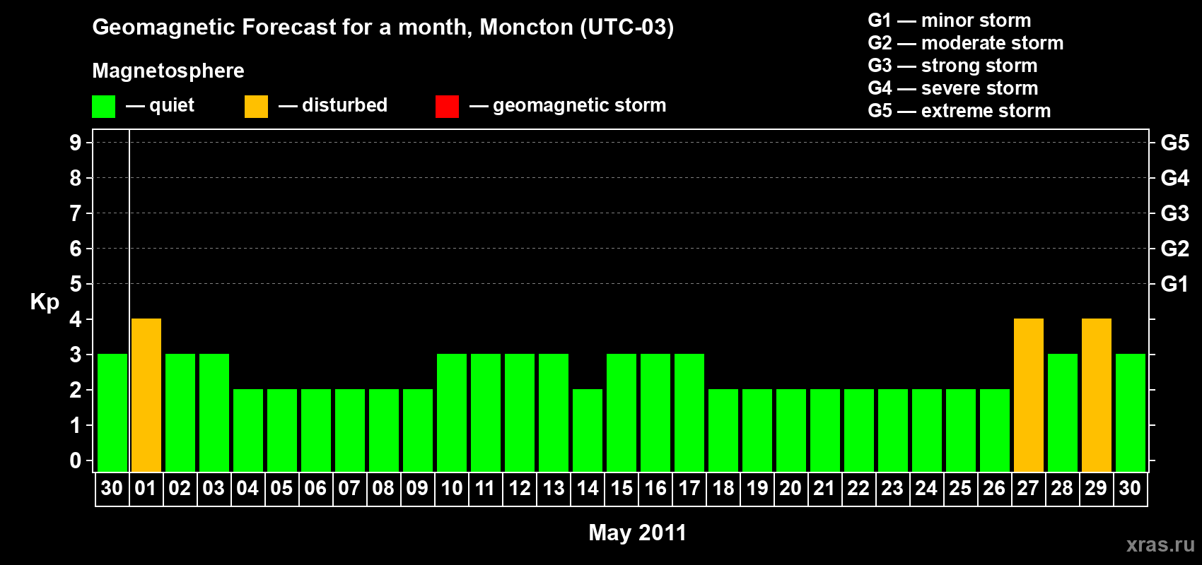 Forecast of the daily maximal value of geomagnetic index Kp for <b>1 month</b> (31 days) <b>from Apr 30, 2011 to May 30, 2011</b>