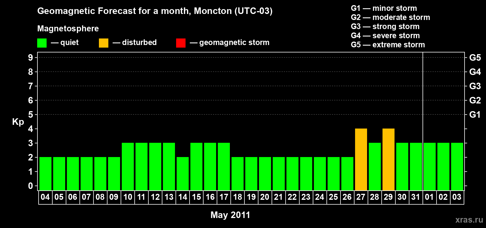 Forecast of the daily maximal value of geomagnetic index Kp for <b>1 month</b> (31 days) <b>from May 04, 2011 to Jun 03, 2011</b>