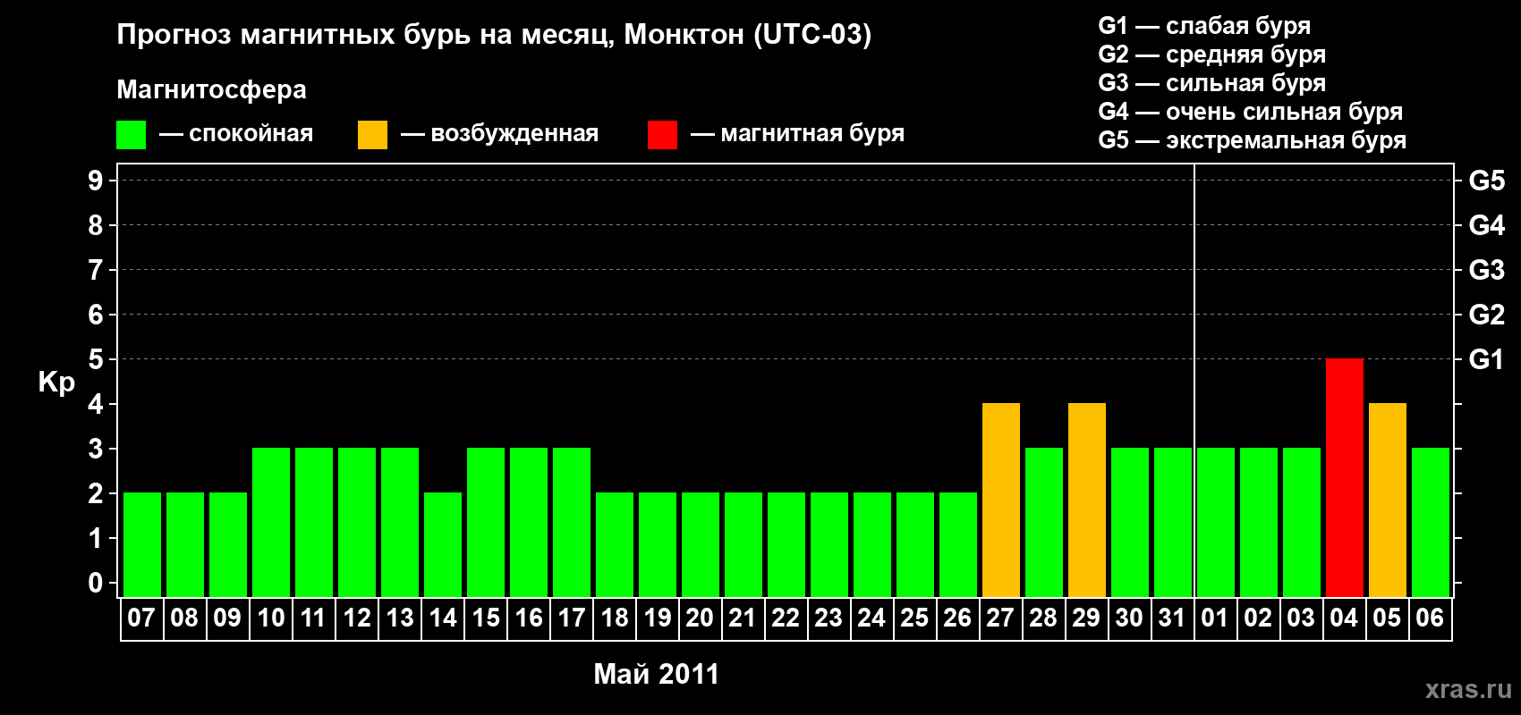 Прогноз максимального суточного геомагнитного индекса Kp на <b>1 месяц</b> (31 день) <b>с 07 мая по 06 июня 2011 г</b>