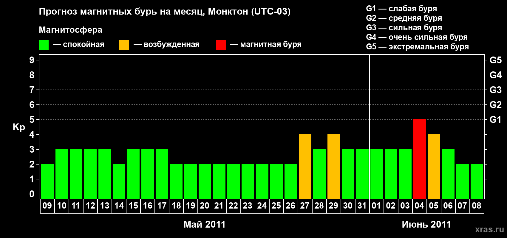 Прогноз максимального суточного геомагнитного индекса Kp на <b>1 месяц</b> (31 день) <b>с 09 мая по 08 июня 2011 г</b>