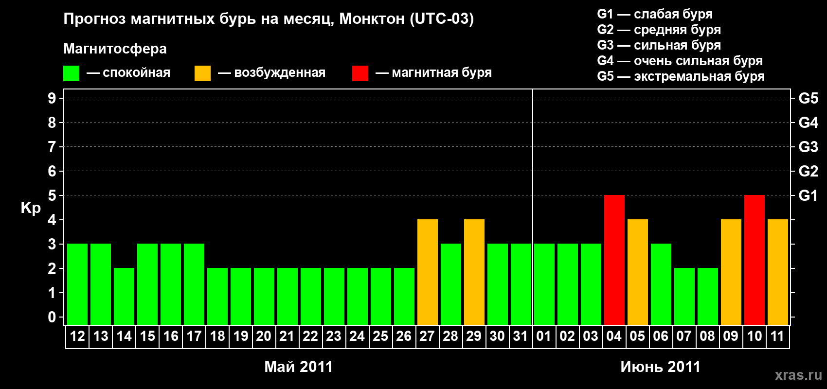 Прогноз максимального суточного геомагнитного индекса Kp на <b>1 месяц</b> (31 день) <b>с 12 мая по 11 июня 2011 г</b>