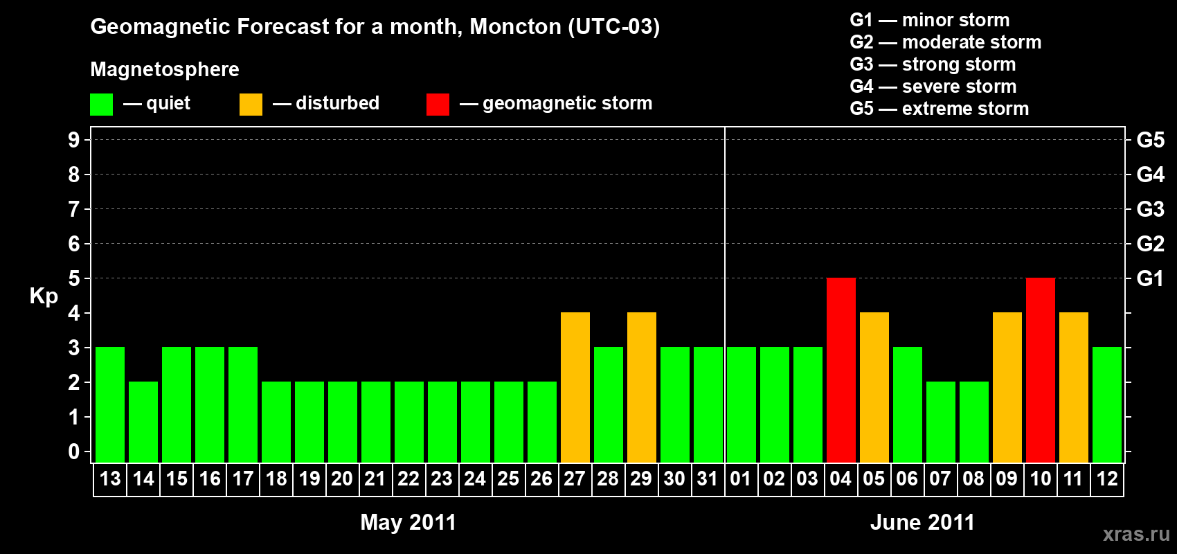 Forecast of the daily maximal value of geomagnetic index Kp for <b>1 month</b> (31 days) <b>from May 13, 2011 to Jun 12, 2011</b>