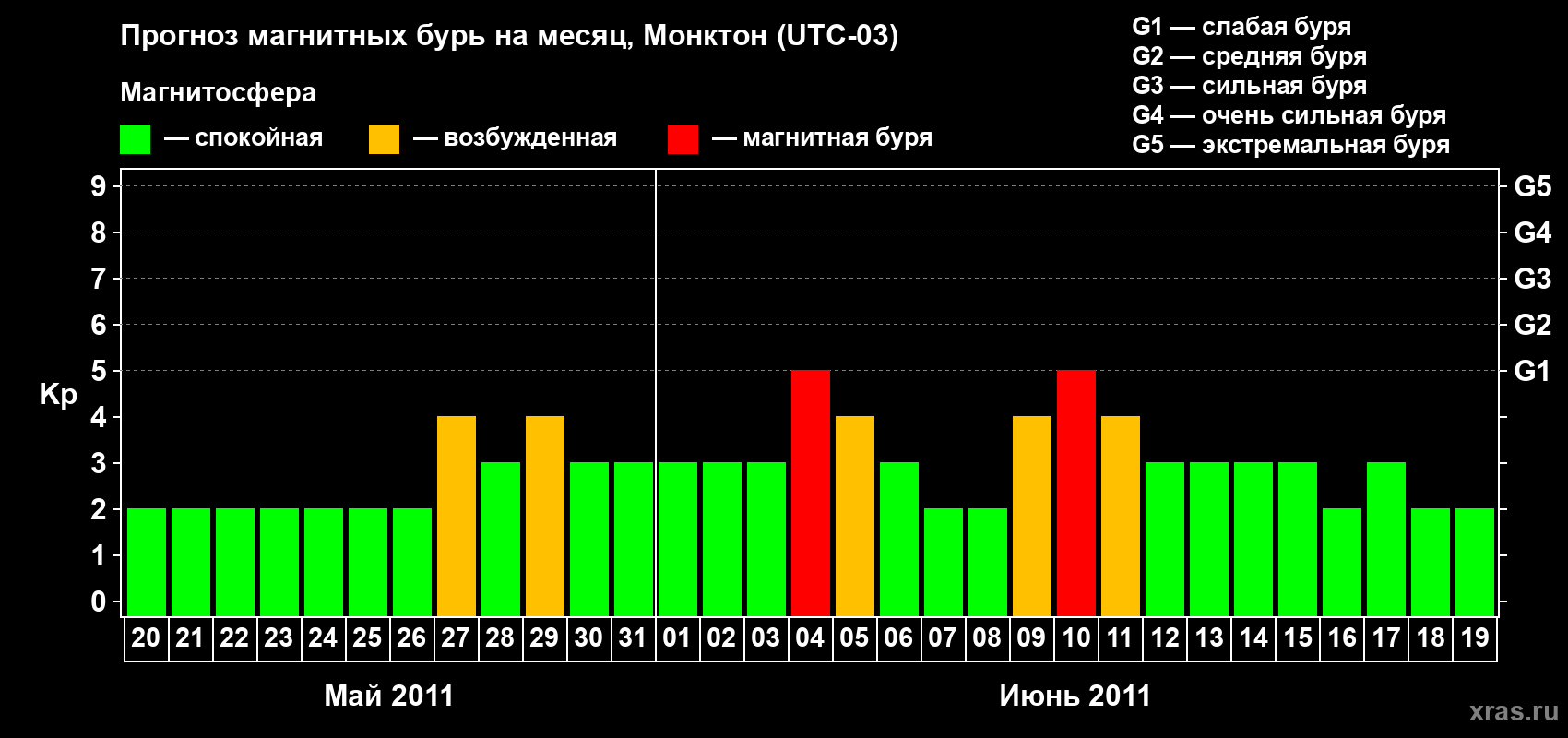 Прогноз максимального суточного геомагнитного индекса Kp на <b>1 месяц</b> (31 день) <b>с 20 мая по 19 июня 2011 г</b>