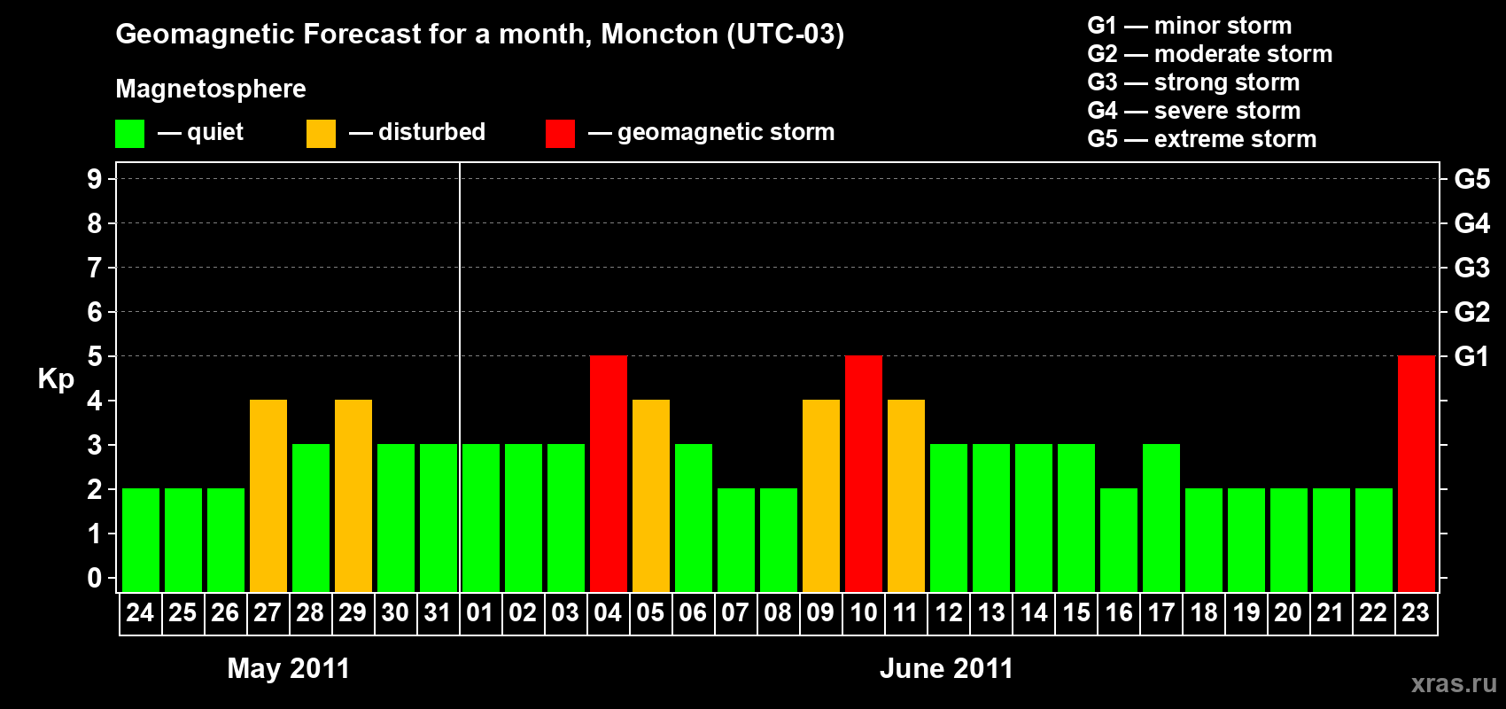Forecast of the daily maximal value of geomagnetic index Kp for <b>1 month</b> (31 days) <b>from May 24, 2011 to Jun 23, 2011</b>