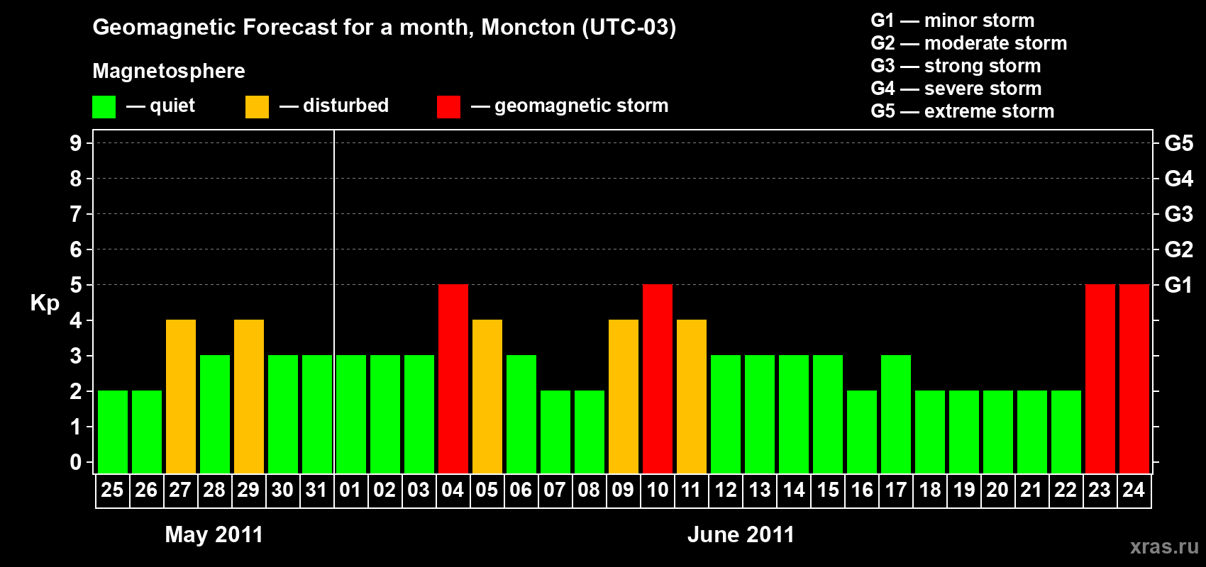 Forecast of the daily maximal value of geomagnetic index Kp for <b>1 month</b> (31 days) <b>from May 25, 2011 to Jun 24, 2011</b>