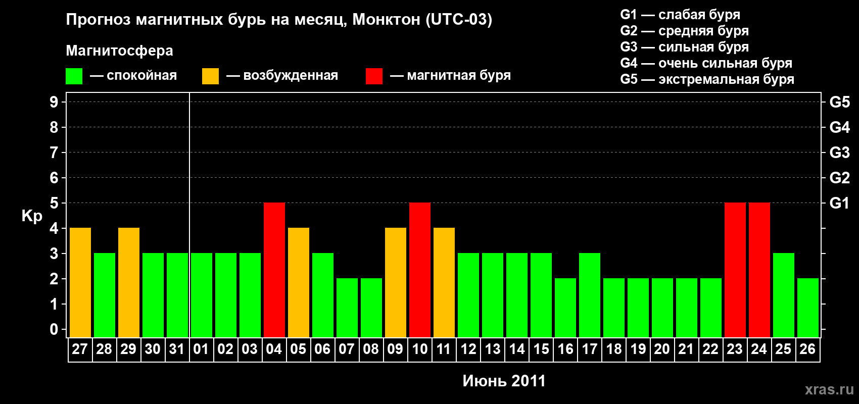 Прогноз максимального суточного геомагнитного индекса Kp на <b>1 месяц</b> (31 день) <b>с 27 мая по 26 июня 2011 г</b>