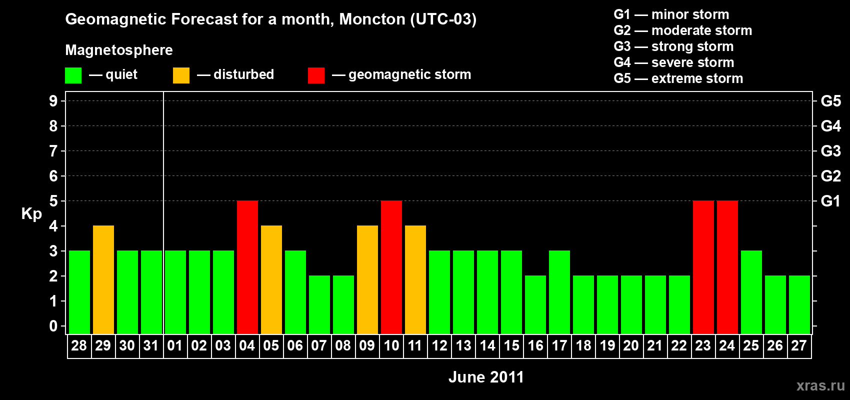 Forecast of the daily maximal value of geomagnetic index Kp for <b>1 month</b> (31 days) <b>from May 28, 2011 to Jun 27, 2011</b>