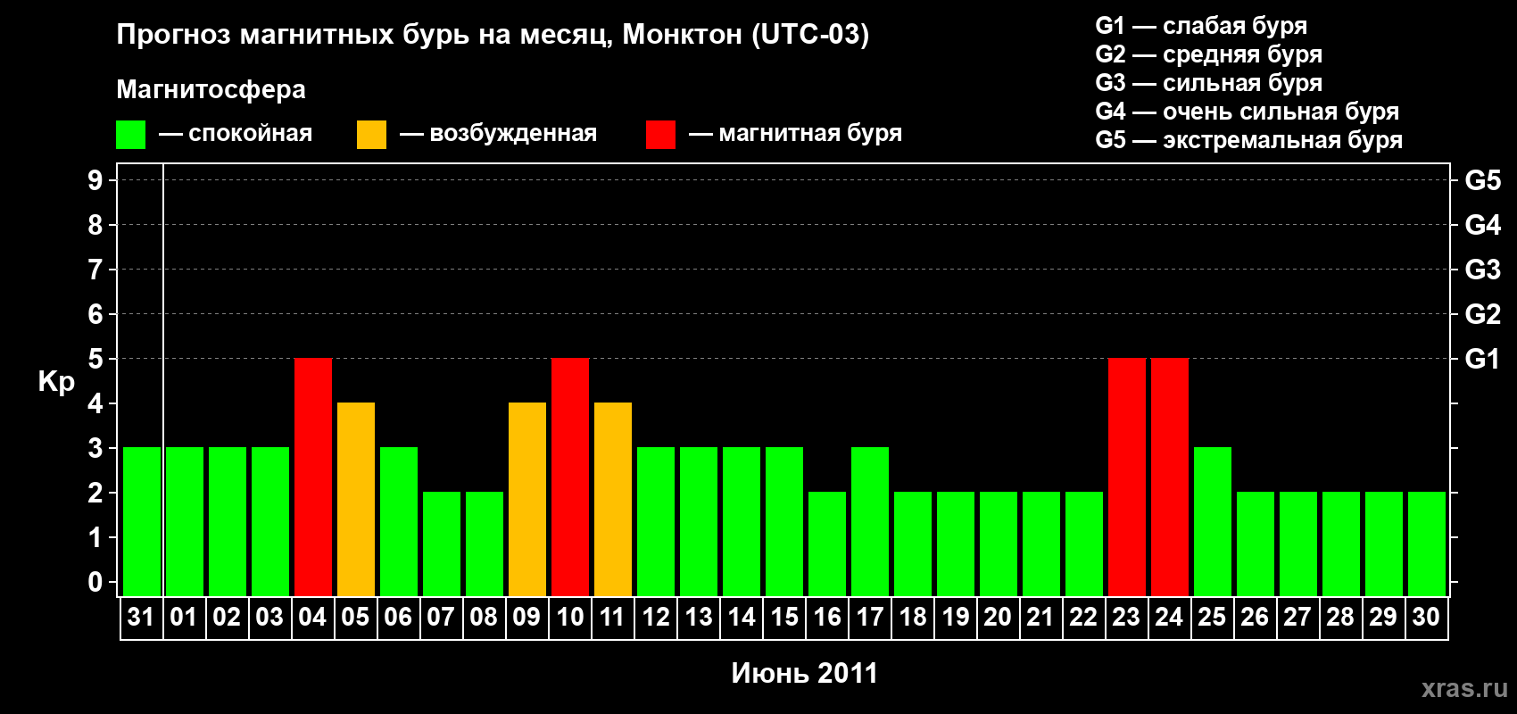 Прогноз максимального суточного геомагнитного индекса Kp на <b>1 месяц</b> (31 день) <b>с 31 мая по 30 июня 2011 г</b>