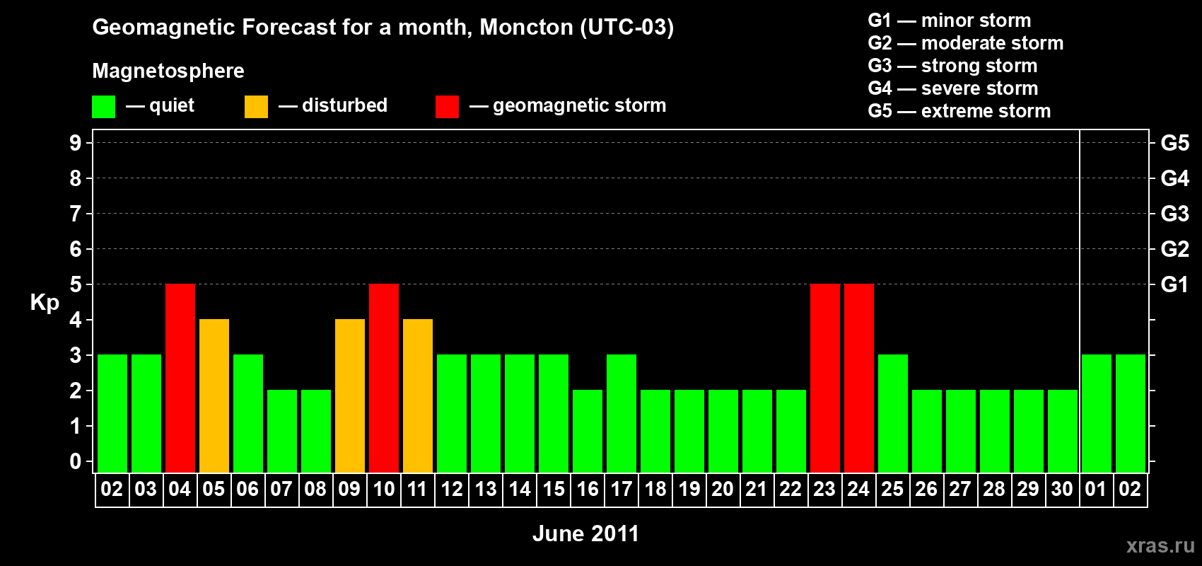 Forecast of the daily maximal value of geomagnetic index Kp for <b>1 month</b> (31 days) <b>from Jun 02, 2011 to Jul 02, 2011</b>