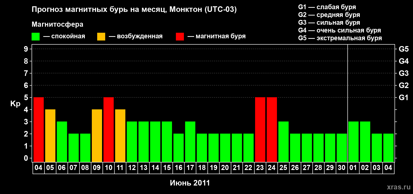 Прогноз максимального суточного геомагнитного индекса Kp на <b>1 месяц</b> (31 день) <b>с 04 июня по 04 июля 2011 г</b>