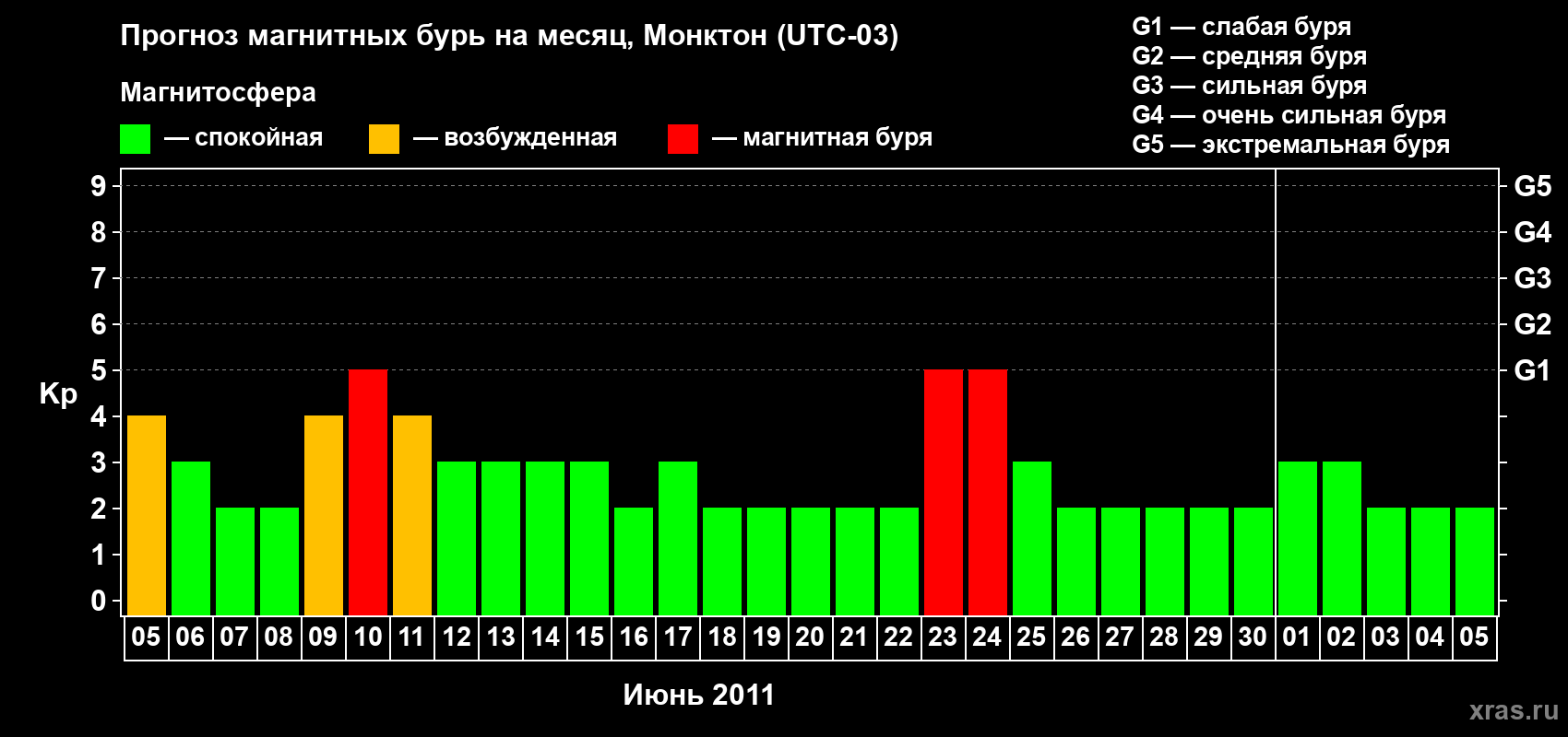 Прогноз максимального суточного геомагнитного индекса Kp на <b>1 месяц</b> (31 день) <b>с 05 июня по 05 июля 2011 г</b>