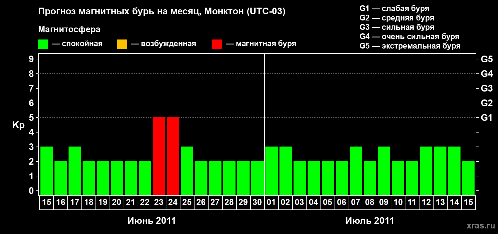 Прогноз максимального суточного геомагнитного индекса Kp на <b>1 месяц</b> (31 день) <b>с 15 июня по 15 июля 2011 г</b>
