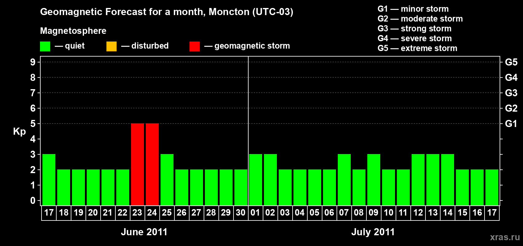 Forecast of the daily maximal value of geomagnetic index Kp for <b>1 month</b> (31 days) <b>from Jun 17, 2011 to Jul 17, 2011</b>